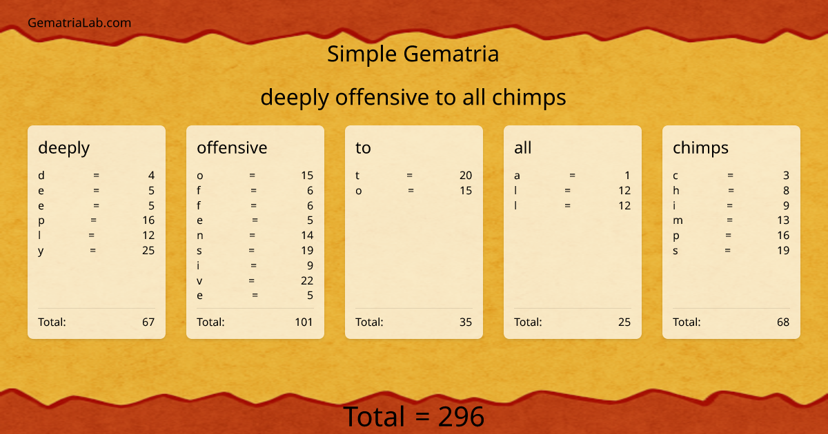 deeply offensive to all chimps in simple Gematria